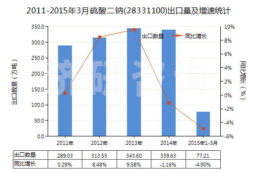 2011-2015年3月硫酸二鈉(28331100)出口量及增速統(tǒng)計